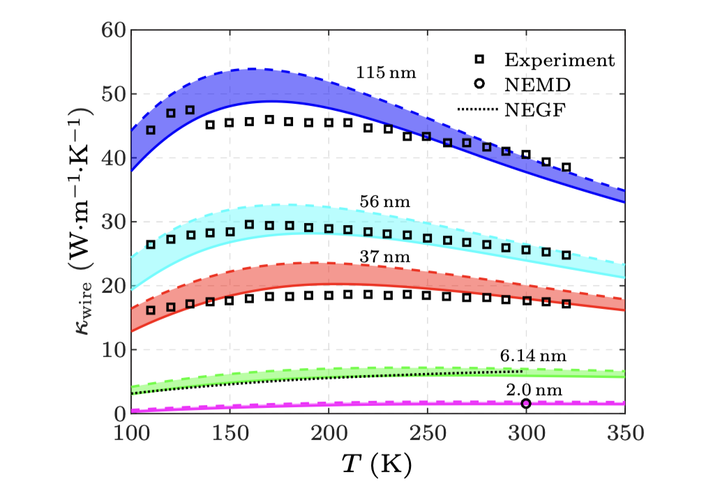 Research preview for Determination of Thermal Properties of Unsmooth Si Nanowires
