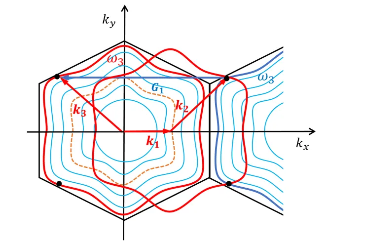 Visual preview for Investigating Anisotropic Three-Phonon Interactions in Graphene's Thermal Conductivity Using Monte Carlo Method