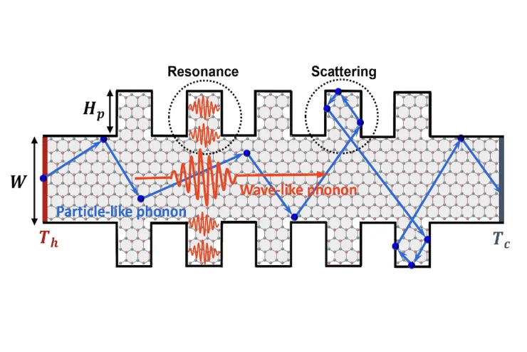 Research preview for Quantifying Particle and Wave Effects in Phonon Transport of Pillared Graphene Nanoribbons