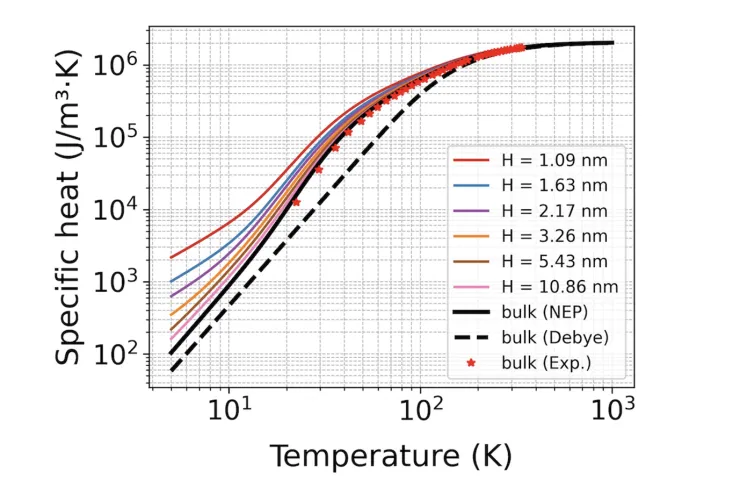 Research preview for Temperature Dependence of Specific Heat Capacity of Nanostructures via Neuroevolution Machine-learned Potential