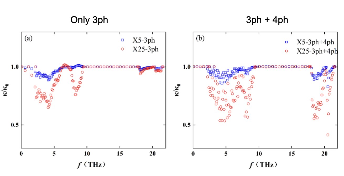 Visual preview for Higher-order-phonon scattering governs targeted control of heat conduction in bulk boron arsenide