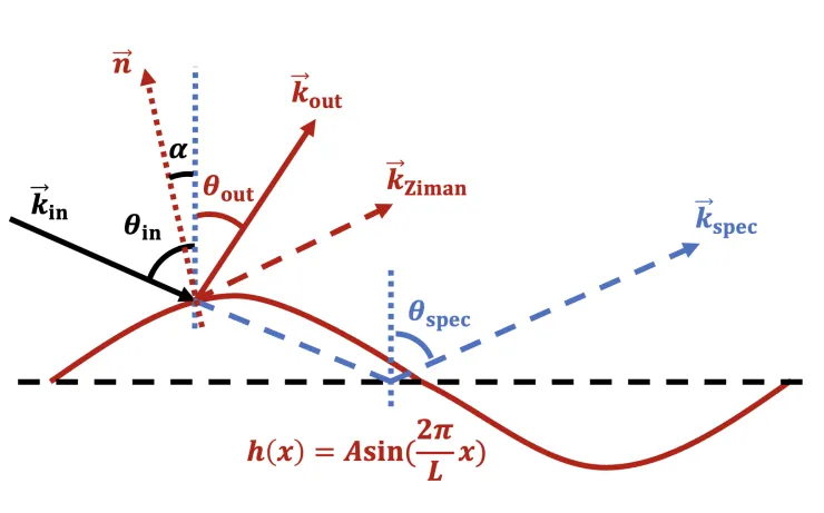 Visual preview for An Enhanced Framework for Wave Reflection from a Periodically Rough Boundary