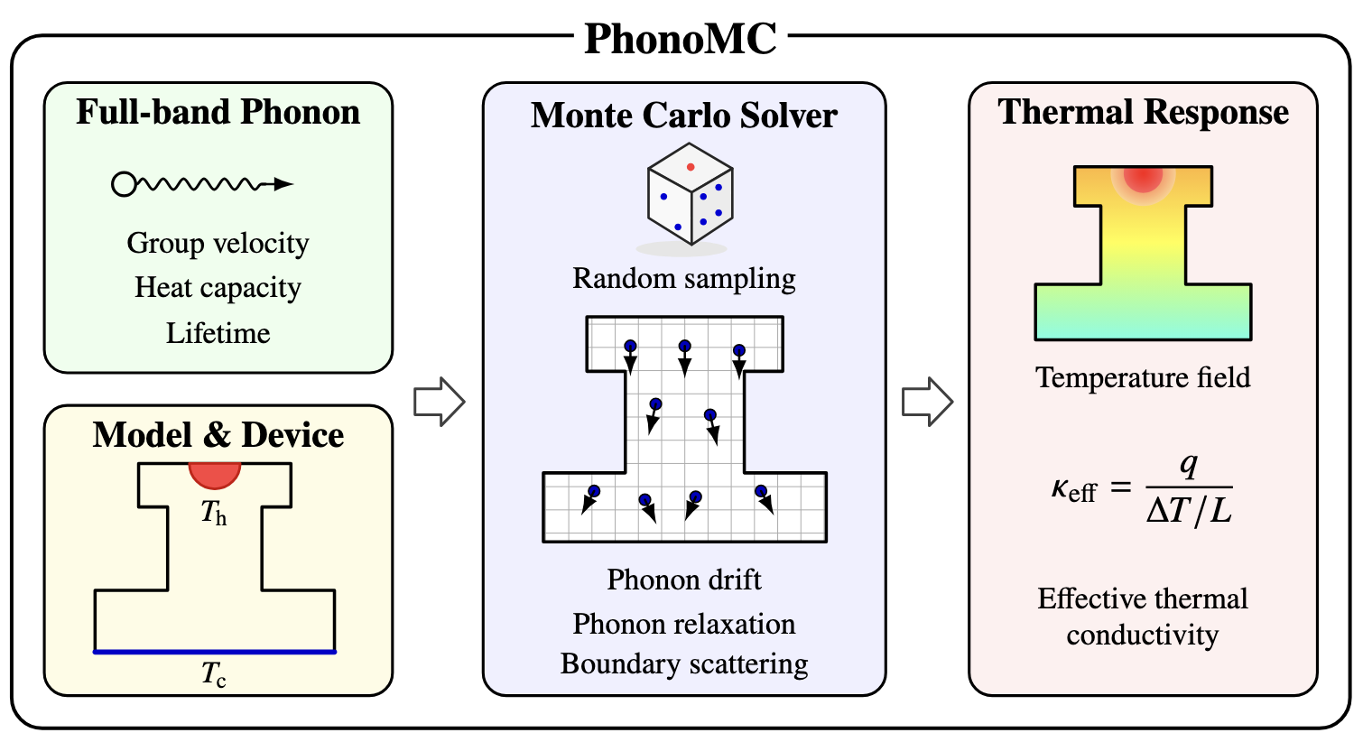 Visual preview for PhonoMC: A Full-Band Local-Deviational Monte Carlo Framework for Phonon Thermal Transport